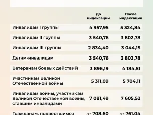 С 1 февраля 2024 года будут увеличены размер ежемесячной денежной выплаты и стоимость набора социальных услуг